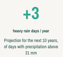 Change in Heavy Rain Days