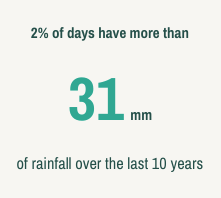 Heavy Rain Threshold