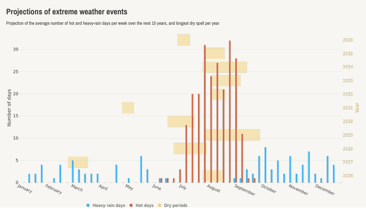 Projections of Extreme Weather Events