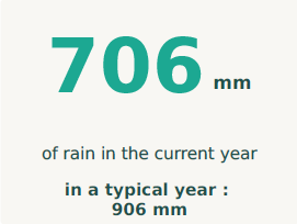Rainfall