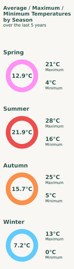 Seasonal Temperatures
