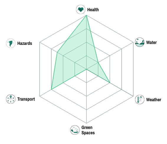 Global Criteria Spider Chart