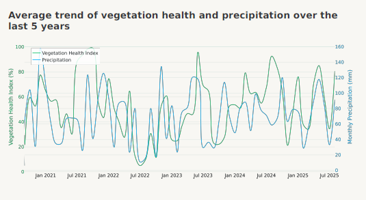 Vegetation Health and Precipitation Chart