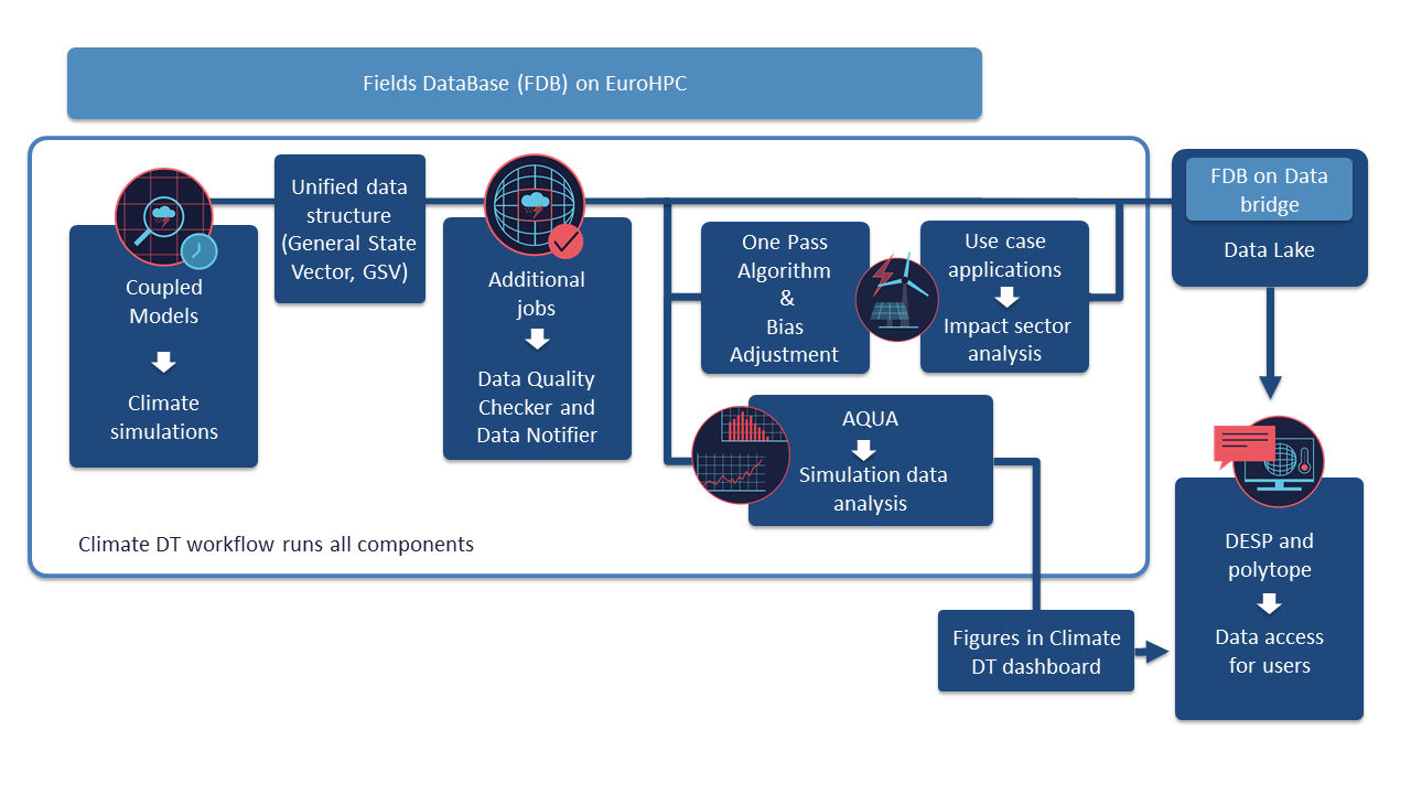 Schematic overview of the main Climate DT components and their relationships