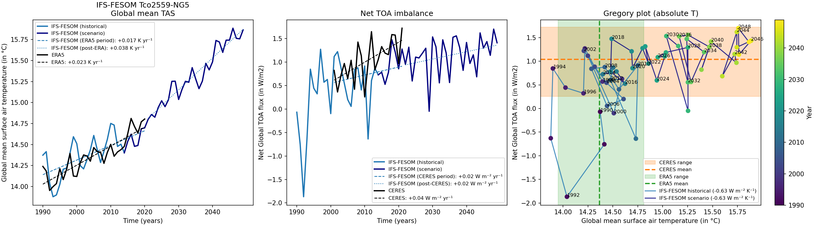 ../_images/IFS-FESOM-Historical_SSP370_Tco2559_timeseries_Gregory_absoluteT-IFS_FESOM.png