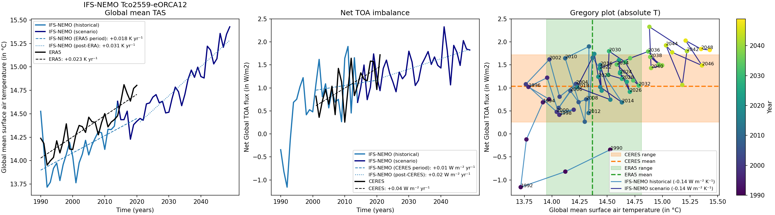 ../_images/IFS-NEMO-Historical_SSP370_Tco2559_timeseries_Gregory_absoluteT.png