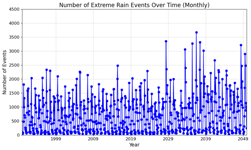 ../../_images/climatedt-gen2-IFS-FESOM-5km-hist-ssp370-r1_hydometevents.png