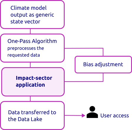 Schematic of impact-sector applications within the Climate DT workflow