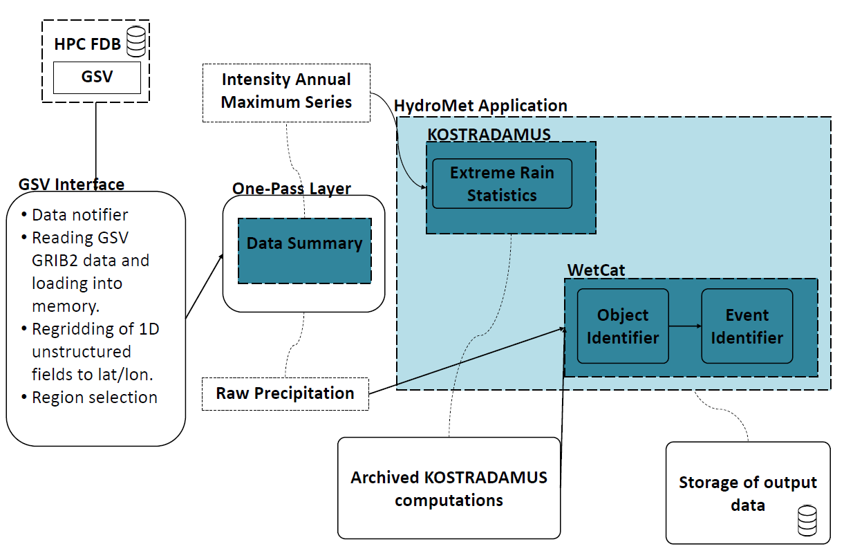 ../../_images/hydromet_workflow.PNG