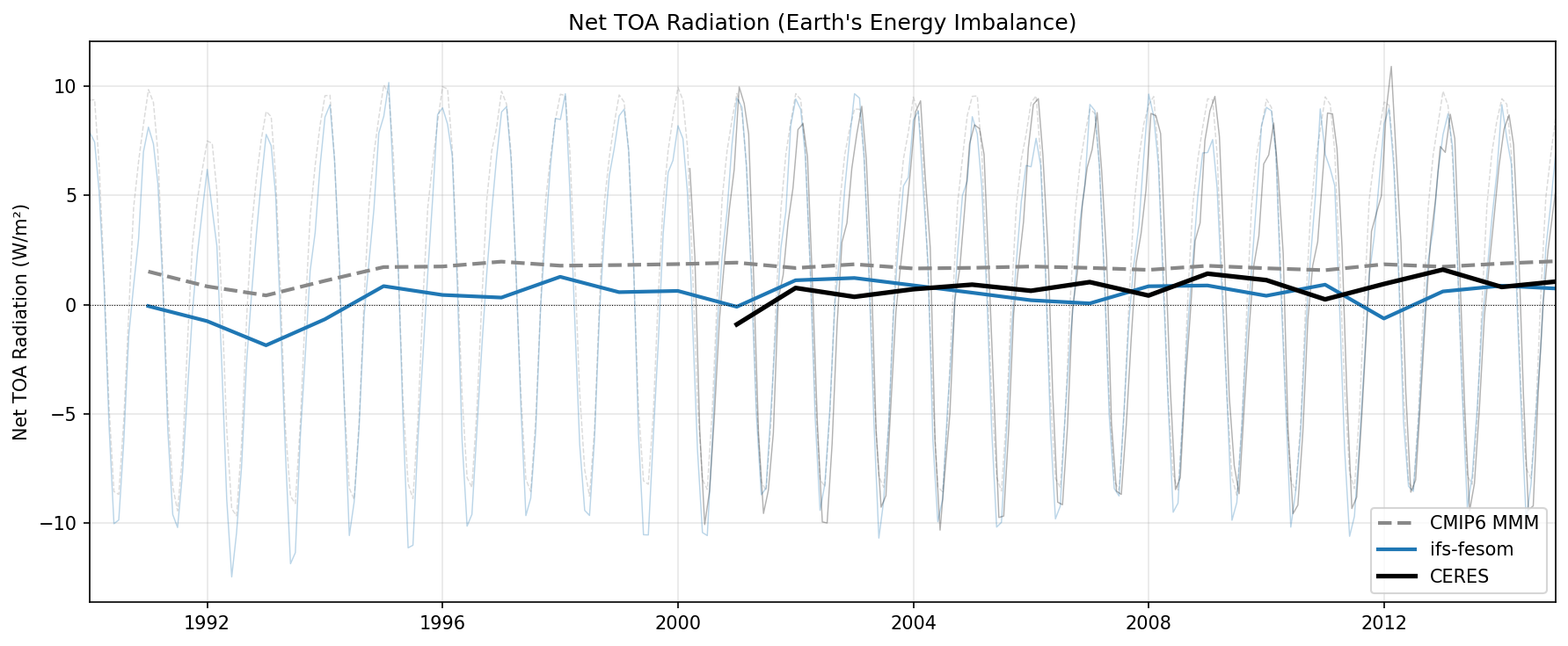 ../_images/radiation_imbalance_timeseries.png
