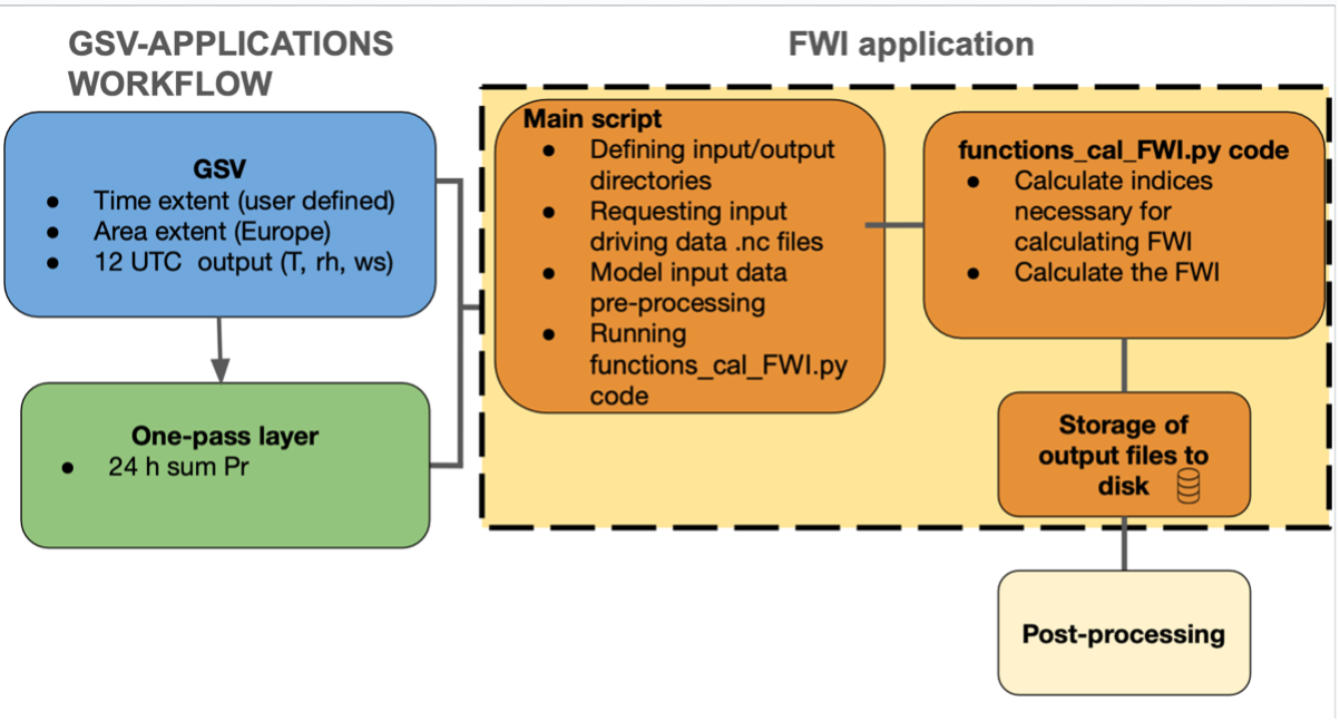../../_images/schematic_integration_Wildfire_FWI_in_ClimateDT_workflow.png