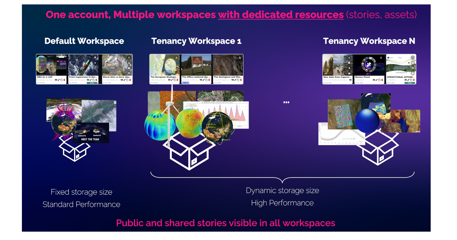 Tenancy Feature in DEA
