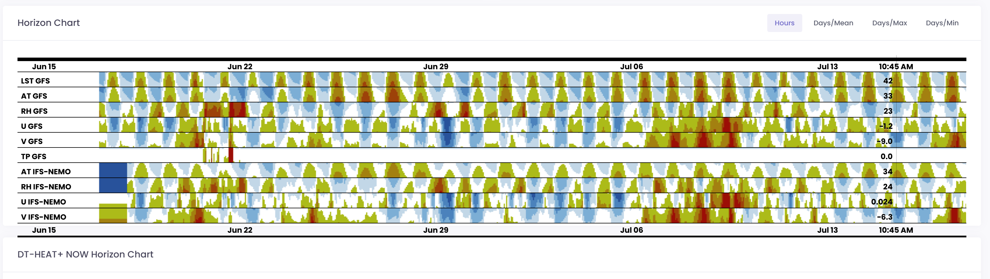 Horizon Chart