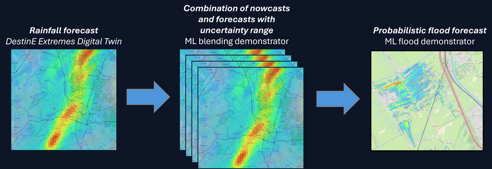 Illustration of rainfall forecast, ensemble flood prediction with uncertainty range and flood risk