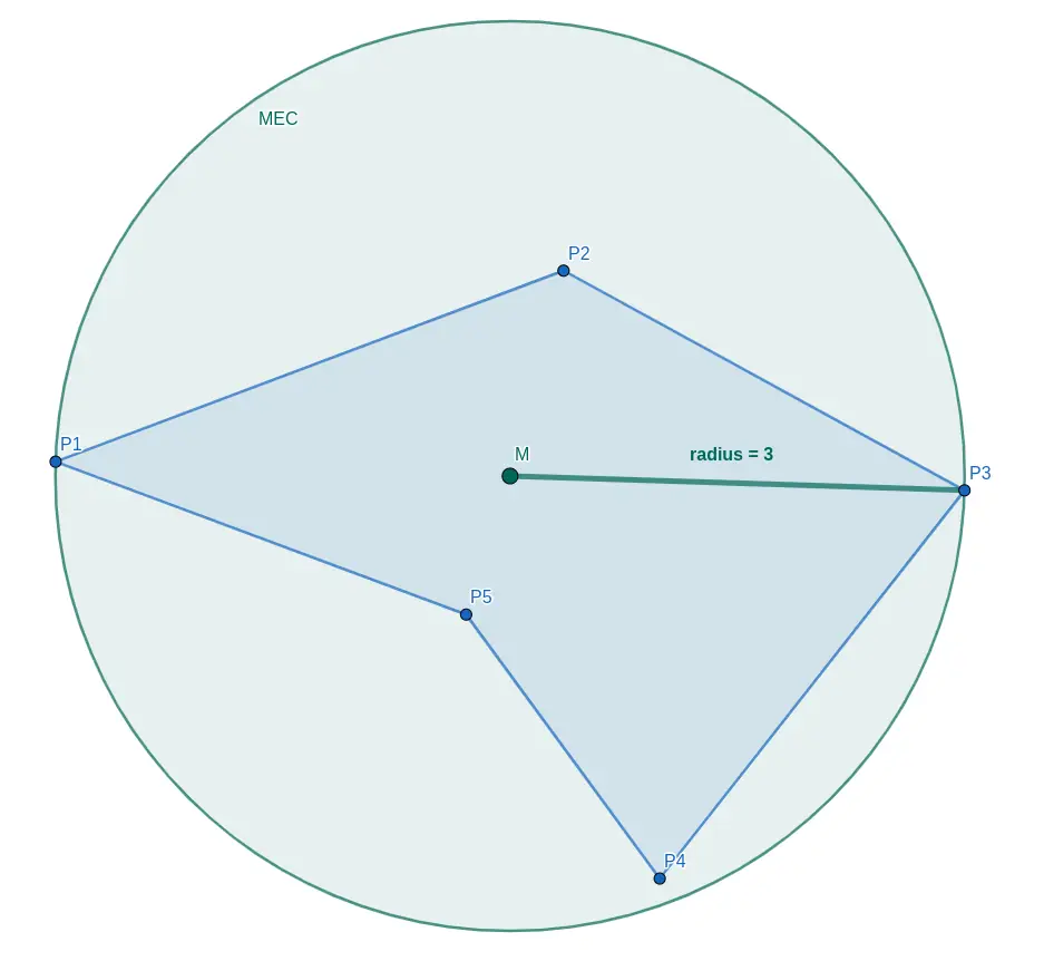 Minimum Enclosing Circle Construction and Derived Properties