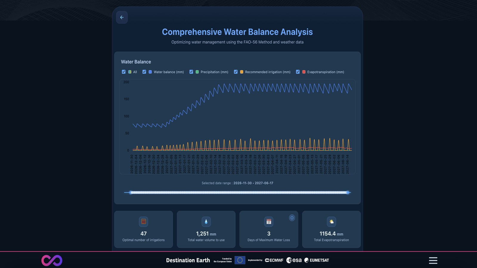 WaterBalanceChart